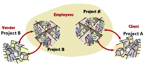 Project tracking, portfolio, opportunity management software and instant messenger